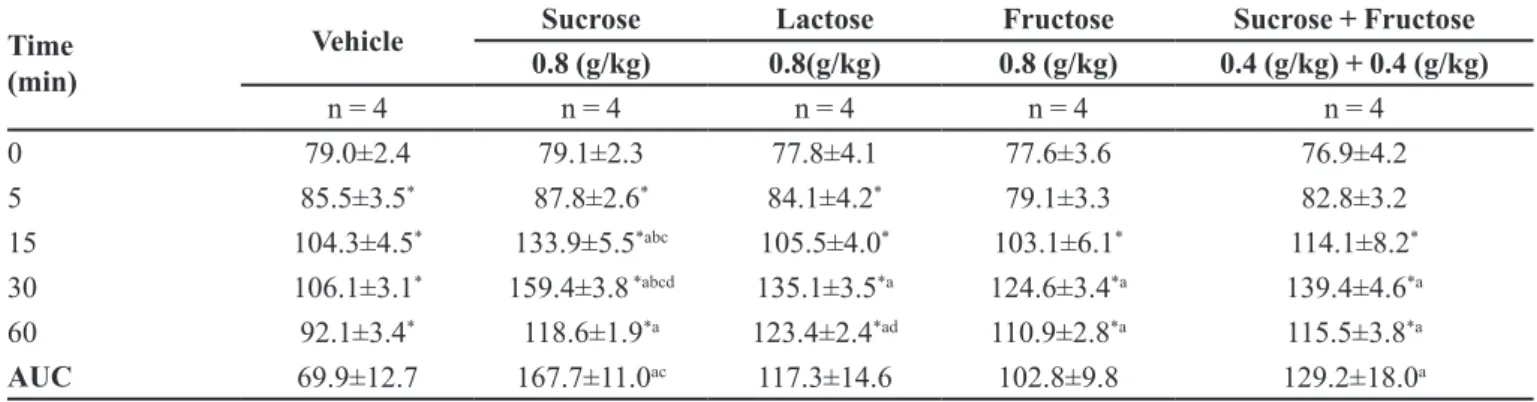 TABLE V  - Blood glucose concentrations in samples of tail blood obtained from 15-h fasted rats which received sucrose, lactose,  fructose or sucrose + fructose, as measured with a home glucometer (mg/dL)
