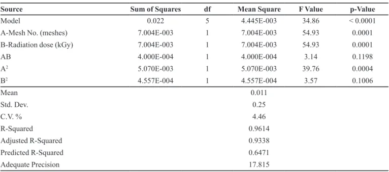 TABLE IID  -  Analysis of variance (ANOVA) from the inal reduced models for linoleic acid reduction capacity of irradiated maize  lour