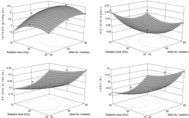 FIGURE 1  - 3D response surface plots of antioxidant properties of maize lour at various levels of particle size and radiation dose.