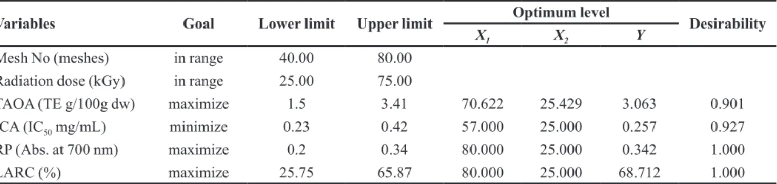 TABLE III  - Optimum levels of input variables to achieve the desired goals of response variables with maximum desirability