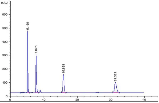 Figure 5 shows the calibration curve obtained from cortex  tissue for the purine nucleotides