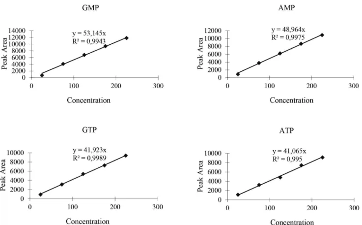 TABLE II  -  The contents of GMP, AMP, GTP, ATP in rat cortex