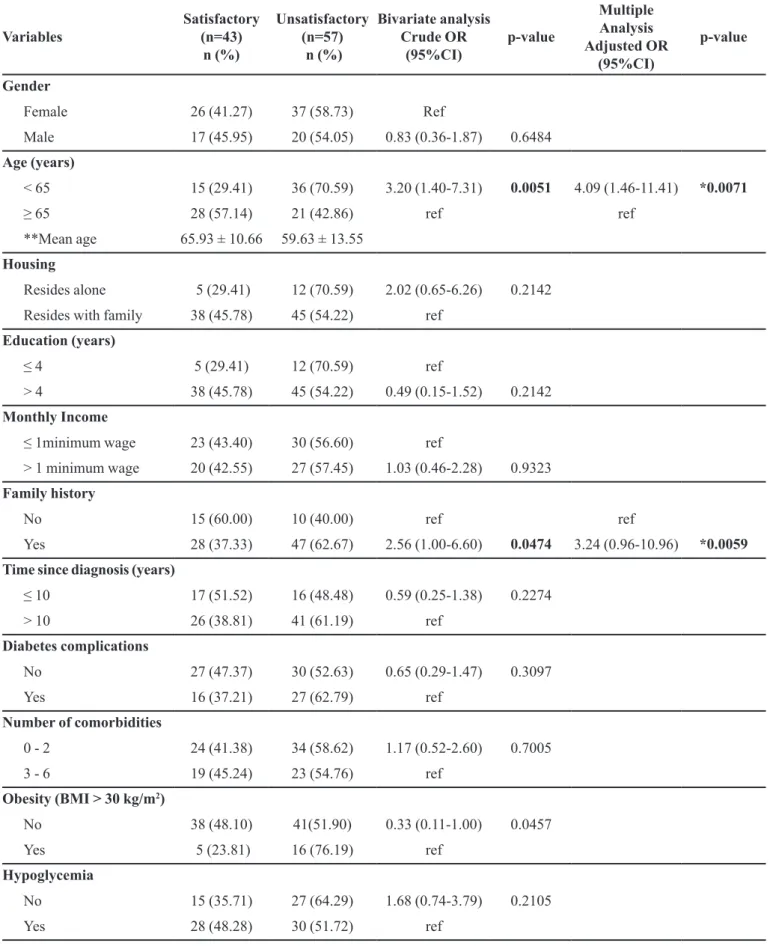TABLE I  - Sociodemographic and clinical variables associated with glycemic control in type 2 Diabetes mellitus patients  Variables Satisfactory (n=43)   n (%) Unsatisfactory (n=57)  n (%) Bivariate analysis  Crude OR  (95%CI) p-value Multiple Analysis  Ad