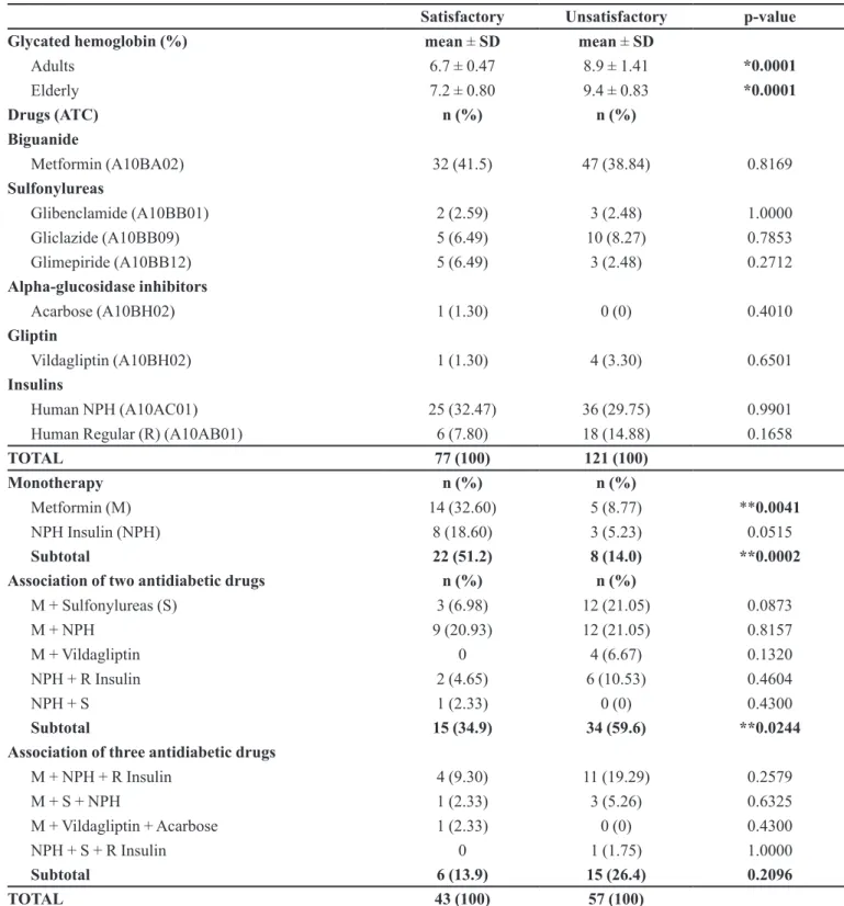 TABLE II  - Frequency of drugs prescribed for type 2 Diabetes mellitus according to glycemic control
