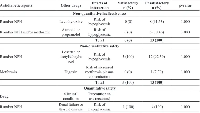 TABLE V  - Characterization of adverse drug reactions according to glycemic control
