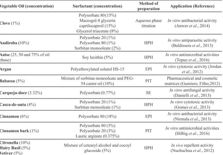 TABLE I  - Examples of in vitro and in vivo applications of NE prepared with VO available in the literature