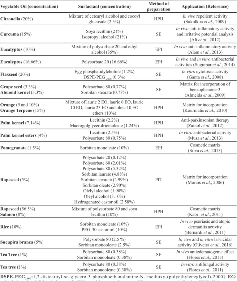 TABLE I  -  Examples of in vitro and in vivo applications of NE prepared with VO available in the literature (cont.)