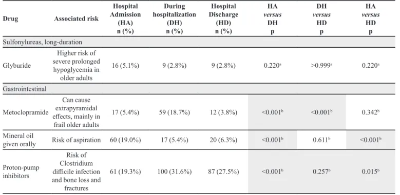 TABLE IV  - Description of potentially inappropriate medication prescribed for elderly inpatients of the UH between March and  August 2006 according the Beers Criteria published in 2015 (cont.)