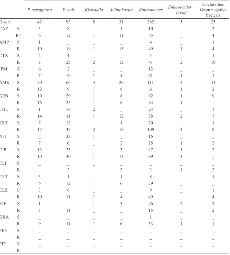 TABLE III  - Susceptibility rates of Gram-negative bacilli isolated from the ICU Organisms