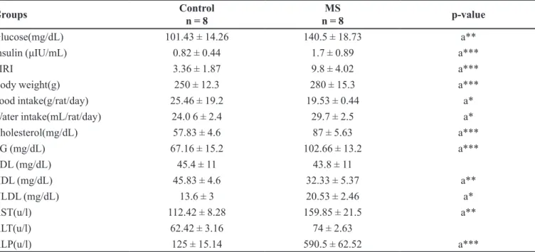 TABLE I  - Serum glucose, insulin, fasting insulin resistance index, body weight, food intake, water intake, lipid proile and hepatic  enzymes in metabolic syndrome (MS) model 