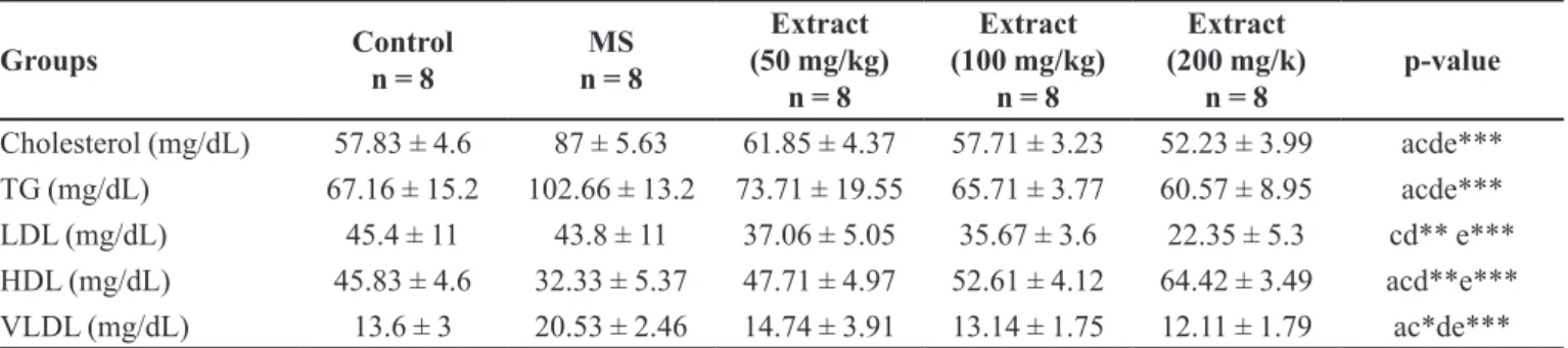 TABLE II  - Efect of Arctium lappa L extract on total cholesterol, TG, LDL, HDL and VLDL levels in metabolic syndrome (MS) rats 