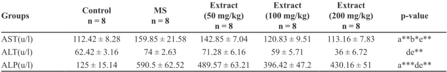 TABLE III  - Efect of Arctium lappa L extract on hepatic enzymes in metabolic syndrome (MS) rats