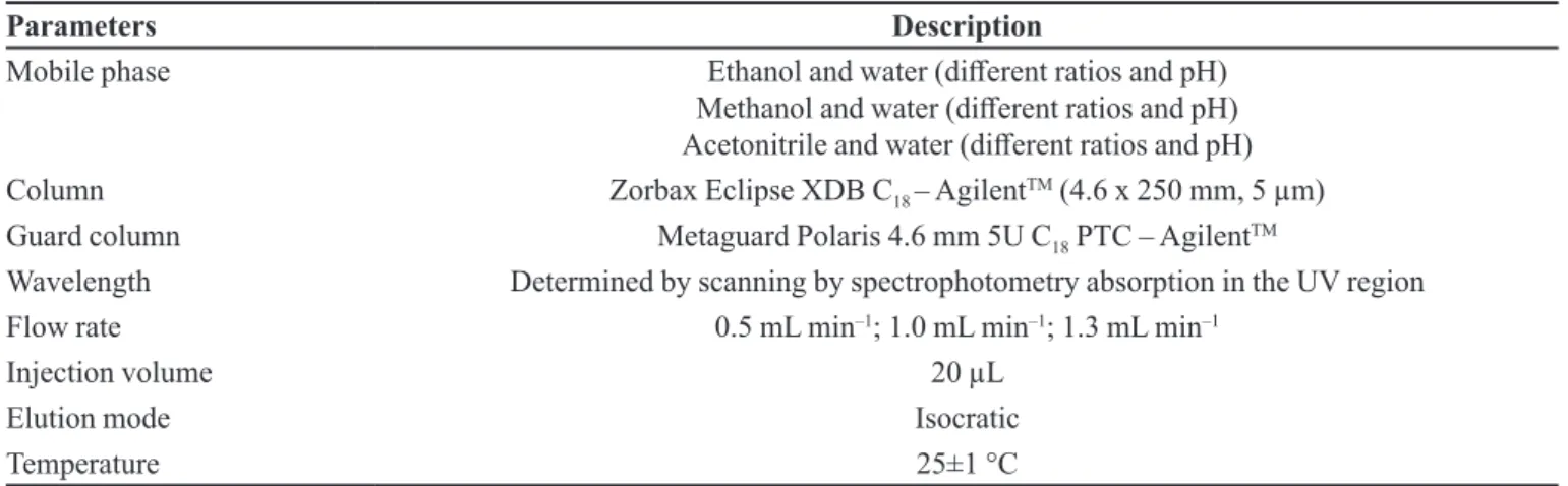 TABLE I  - Chromatographic parameters tested for development in the RP-LC method