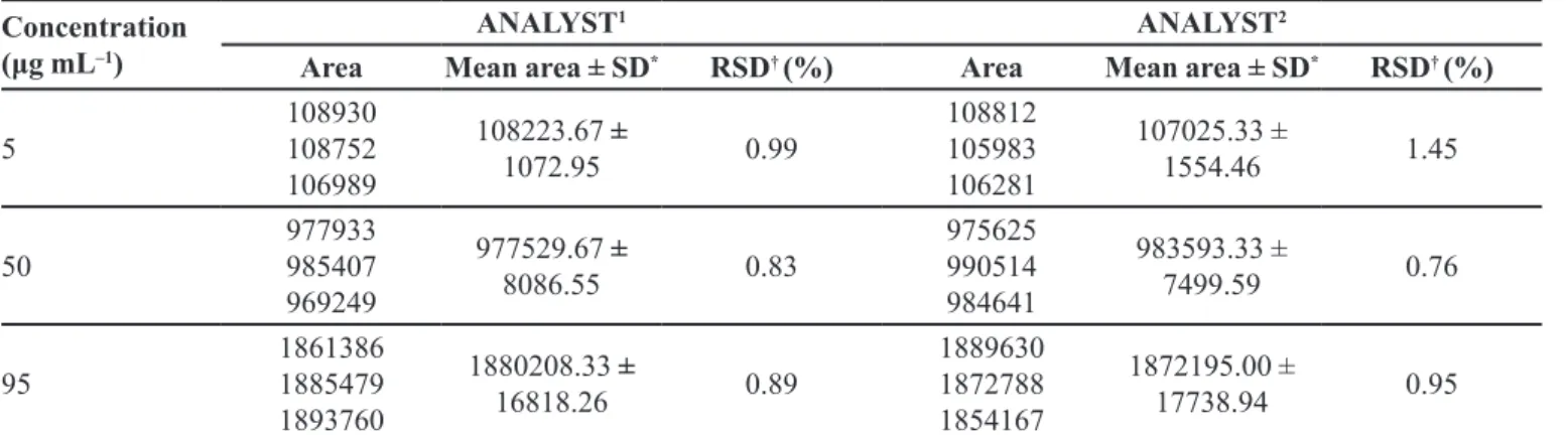 TABLE IV  - Intermediate precision for fusidic acid by RP-LC method