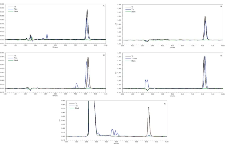FIGURE 4  - Chromatograms obtained in the forced degradation study of fusidic acid. Degradation conditions: A: Acid hydrolysis  (0.01 mol L –1  HCl), B: Alkaline hydrolysis (0.001 mol L –1  NaOH), C: Neutral (ultrapure water), D: Photolytic (UV 254 nm), an