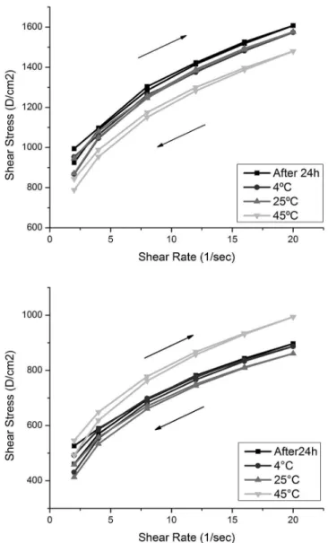 TABLE III  - Results of accelerated stability tests after 24h and 90 days
