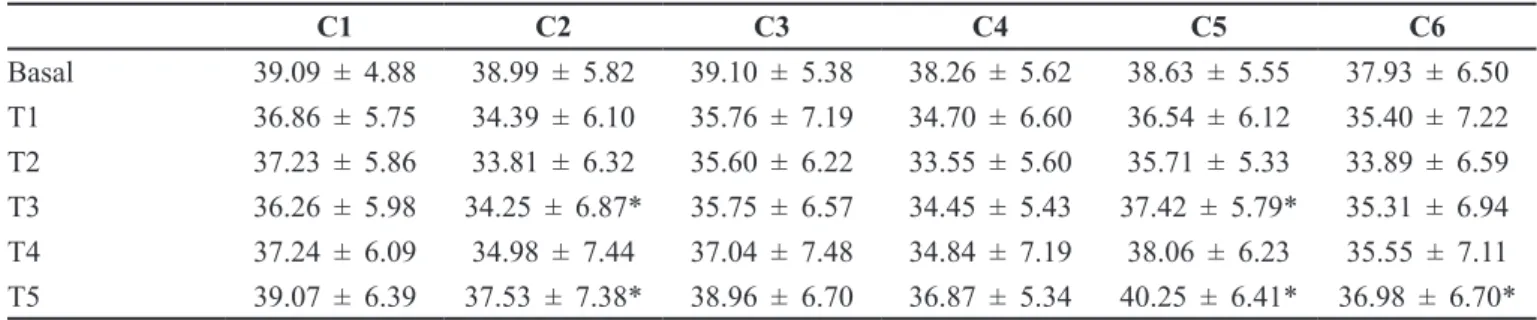 Table IV shows changes in skin hydration evaluated by  the capacitance method on the Corneometer®