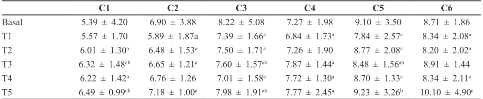 Figure 2 shows the percentage changes in TEWL  values. While the untreated control area (C1) had increased  TEWL as a function of time (17.24% and 20.36% after 3  and 5 h, respectively), the areas where the 1.0 and 3.0% 