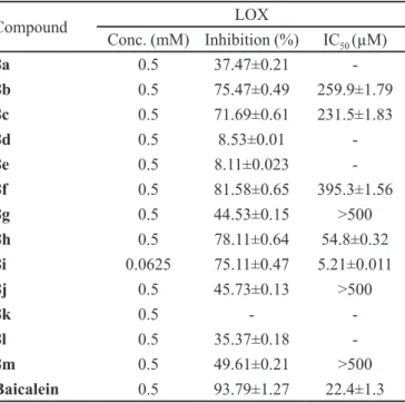 TABLE IV  - The IC 50  values of enzyme inhibition activity of the  synthesized compounds Compound LOX Conc