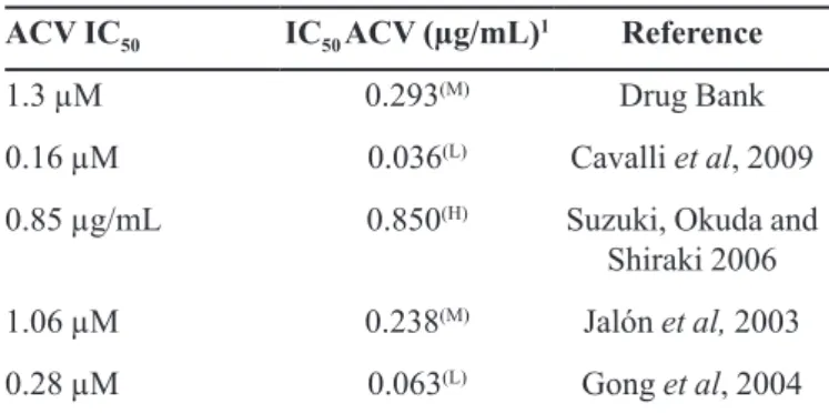 FIGURE 2  - Speciicity of chromatographic method for the analysis of ACV in skin layers