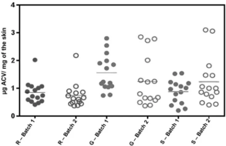 FIGURE 5  - Retained amount of ACV from reference (R), generic  (G), and similar (S) products with the drug concentrations found  in skin layers (epidermis + dermis) for the two batches analysed.