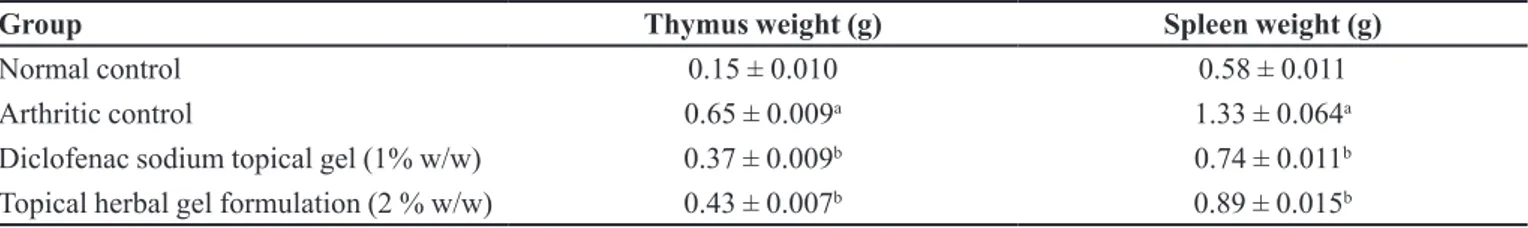 TABLE XIII  - Efect of F4 formulation on thymus and spleen weight changes in FCA induced arthritic rats