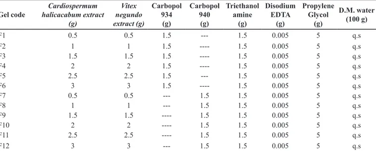 TABLE I  - Gel formulations with carbopol 934 and carbopol 940
