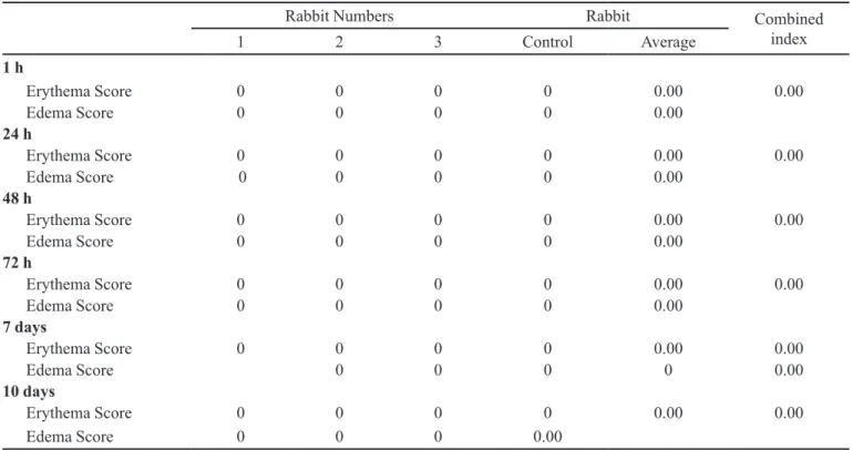 TABLE IV-  Primary skin irritation test for herbal gel formulation 940 and 934 