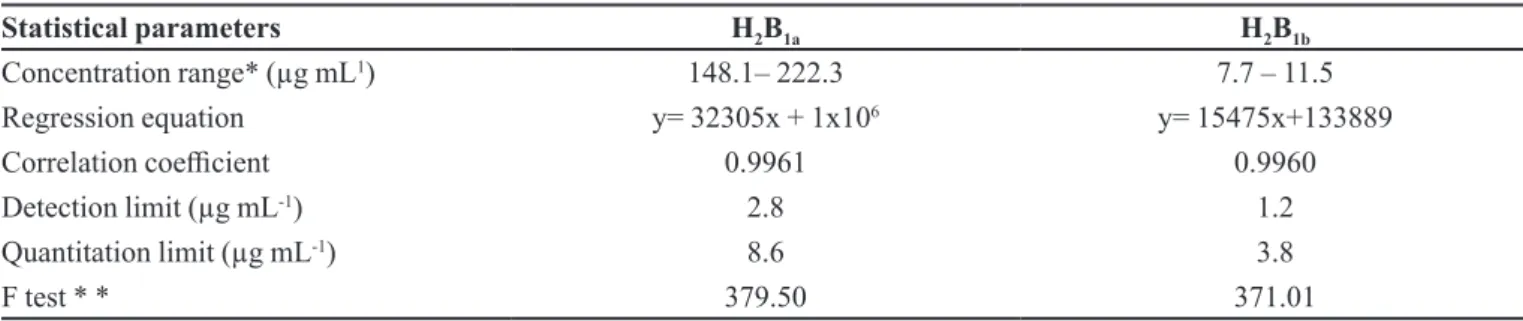 FIGURE 3  - Residual analysis of abamectin (H 2 B 1a  and H 2 B 1b ).