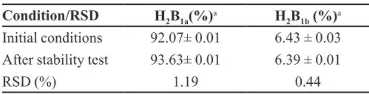 FIGURE 5  - Representative chromatograms standard reference homologs and sample solutions after stress testing