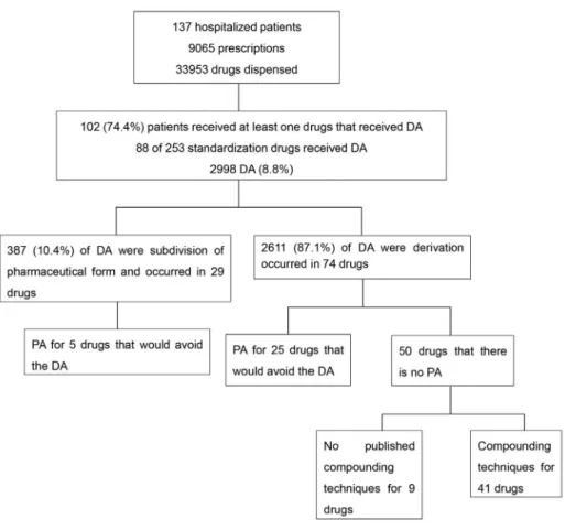 FIGURE 1  -  Flowchart analysis of prescriptions of hospitalized patients, identiication of dose adjustments, and pharmaceutical  alternatives in the Brazilian market and the compounding techniques available in the literature.