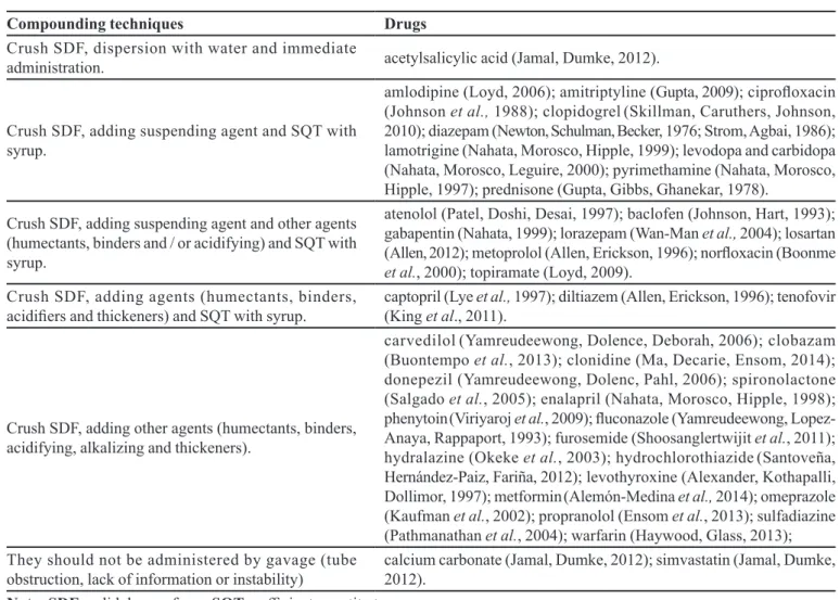 TABLE II  - Categories of manipulation techniques available in the literature regarding the medicinal dosing adequacy for 40 drugs