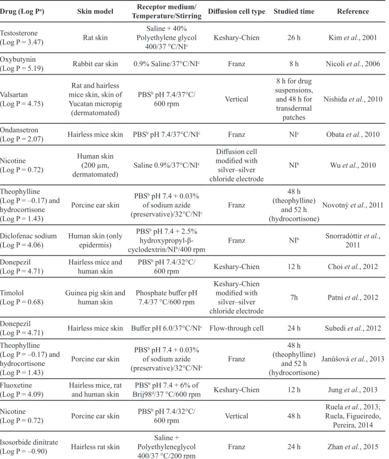 TABLE I  - Some experimental conditions used for evaluation of in vitro skin permeation of drugs