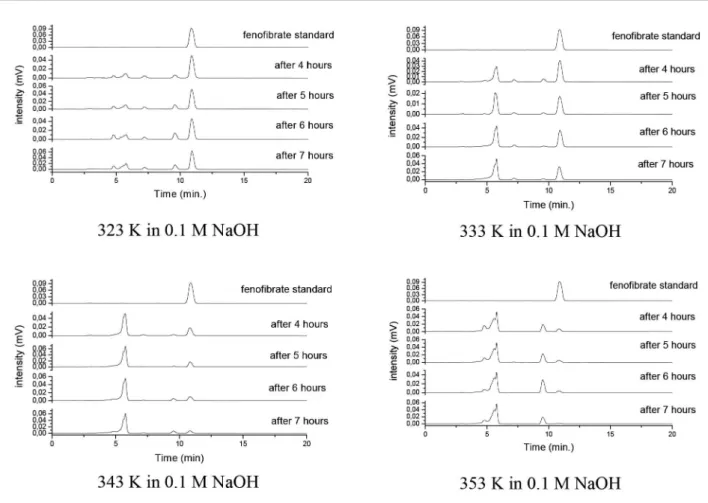 Figure 3 shows the plot of Arrhenius equation  log k x 1/T function. The slope of the line is deined by  the equation E a  (2,303 × R) -1 , before it was possible to  calculate the activation energy, so being E a  = 455.14 J mol -1  for the reaction of fen