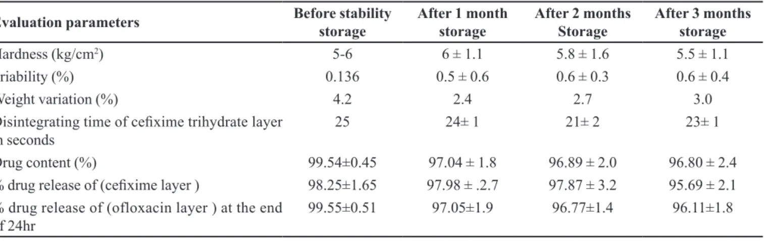 TABLE IX  - Evaluation parameters of stability batch (C8F8) Evaluation parameters Before stability 