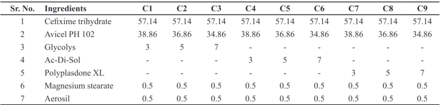 TABLE II  - Composition (%w/w) of ceixime trihydrate IR tablets (350 mg)