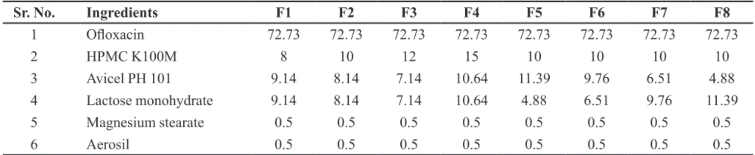 TABLE III  - Composition (%w/w) of oloxacin sustained release tablets (550 mg)