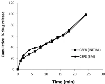 FIGURE 5  - Cumulative percentage of oloxacin released versus  time (hour) in pH 1.2 bufer for 2 hour, pH 4.5 acetate bufer  for next hour and pH 7.4 phosphate bufer 900 ml at 100 rpm  using USP type I dissolution test apparatus (mean ± SD, n= 6)  for rema