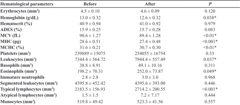 TABLE IV  -  Hematological parameters of diabetic patients before and after supplementation with glutamine dipeptide (mean ±  standard error)