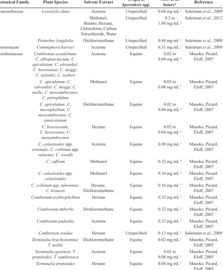 TABLE IV  -  Results of Minimal Inhibitory Concentration (MIC) in the serial microdilution dilution method in diferent extracts of  medicinal plants with activity against Sporothrix spp