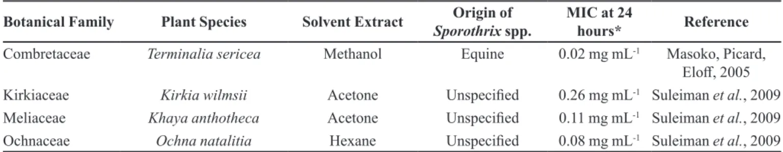 TABLE IV  -  Results of Minimal Inhibitory Concentration (MIC) in the serial microdilution dilution method in diferent extracts of  medicinal plants with activity against Sporothrix spp