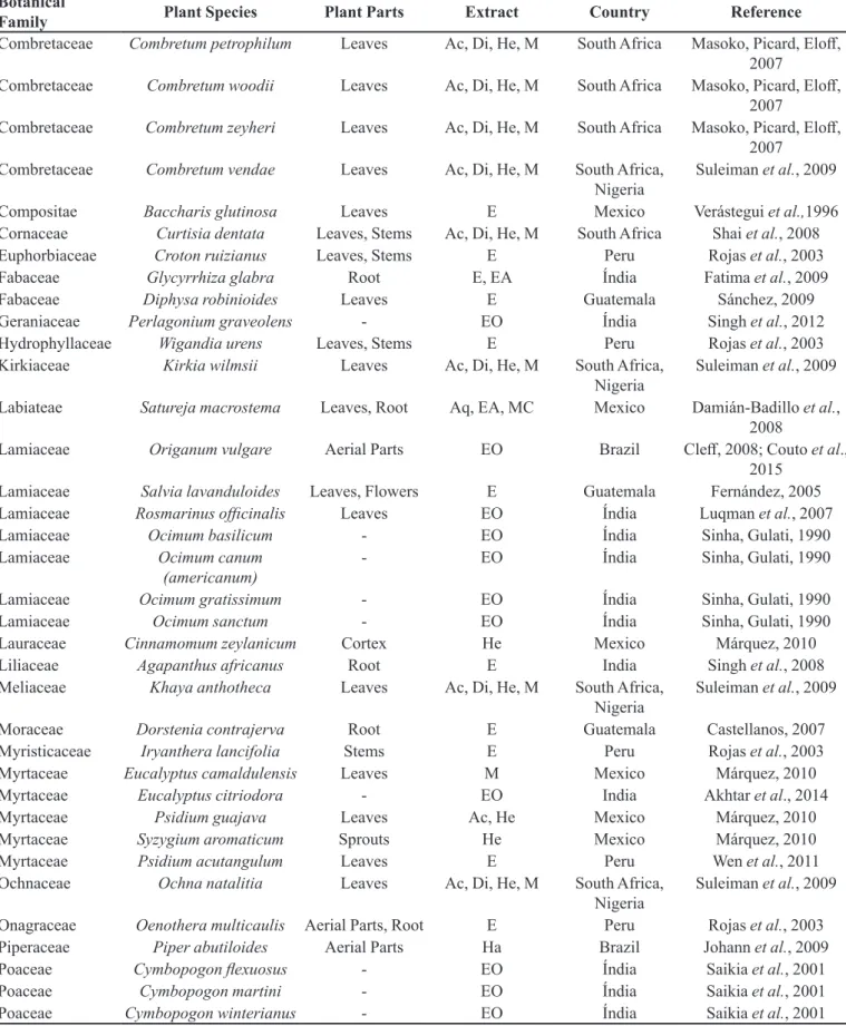 TABLE I  - Medicinal plants with conirmed anti-Sporothrix spp. activity and their taxonomical and anatomical identiications,  extract types and the country where the study was conducted by the consulted references (cont.)