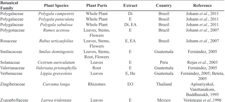 TABLE I  - Medicinal plants with conirmed anti-Sporothrix spp. activity and their taxonomical and anatomical identiications,  extract types and the country where the study was conducted by the consulted references (cont.)