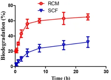 FIGURE 5  - Biodegradation of the optimal film in SCF and  RCM.