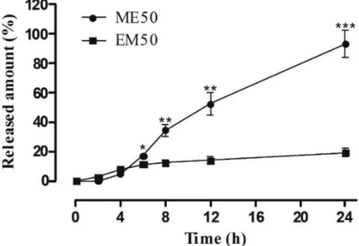 FIGURE 5  - Kinetics of the in vitro release of ME50 and EM50  in Franz diffusion cells