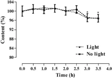 FIGURE 4  - PB content in the stability study of the same sample  analyzed within 0-3.5 h in the presence and absence of light  (n = 3)