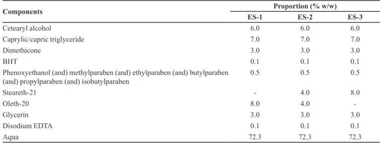 TABLE I  -  Emulsiied systems composition (% w/w)
