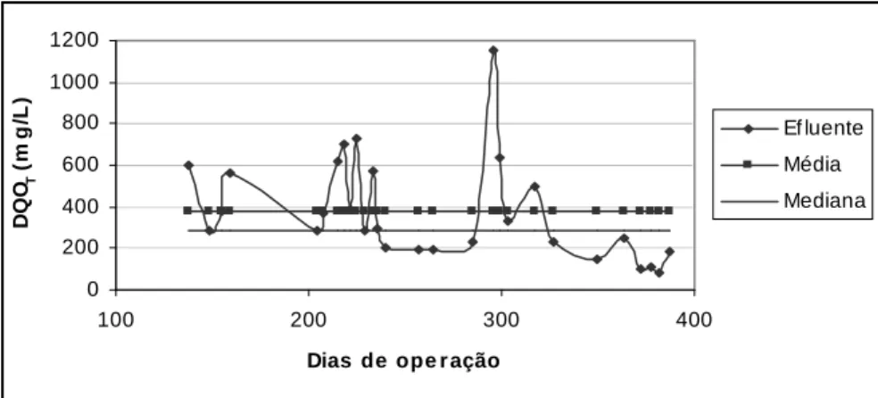 Figura 5. Observando o gráfico dos valores da DBO 5 afluente e efluente, nota-se que a média foi influenciada pelos valores extremos, como demonstra a mediana, cujo valor afluente e efluente foi de 780 e 144 mg.L -1 ,
