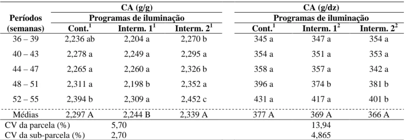 TABELA  3  –  Conversão  alimentar  (CA)  expressa  por  peso  (g/g)  e  por  dúzia  de  ovos  (g/dz)  de  codornas 