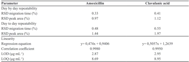 TABLE I  - Analytical performance of the CZE separation